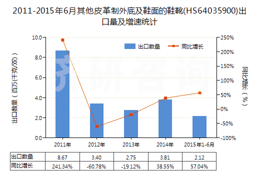 2011-2015年6月其他皮革制外底及鞋面的鞋靴(HS64035900)出口量及增速統(tǒng)計(jì)